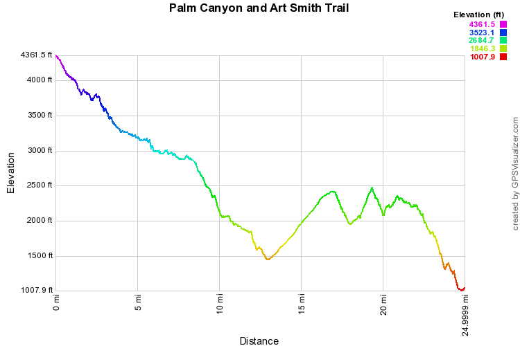 Palm Canyon to Art Smith Trail Elevation Profile