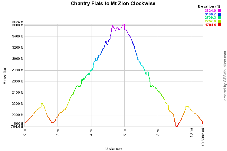 Chantry Flats to Mt Zion Clockwise Elevation Profile