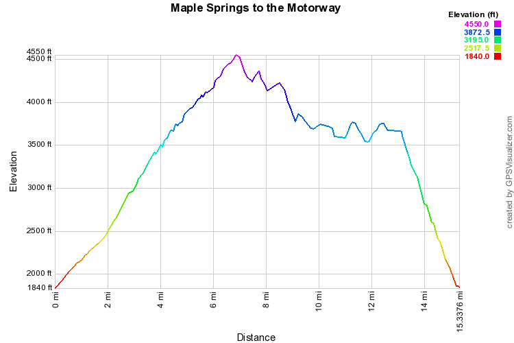 Maple Springs to the Motorway Elevation Profile