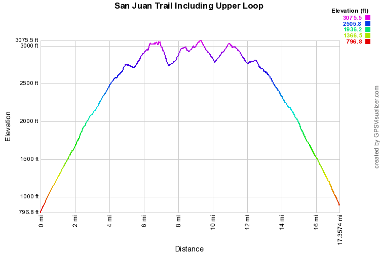 San Juan Trail Up and Down Elevation Profile