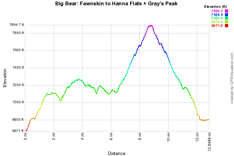 Fawnskin to Hanna Flats to Grays Peak to Grout Bay Elevation Profile