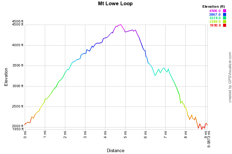 Mt Lowe to the Sam Merrill Trail Loop Elevation Profile