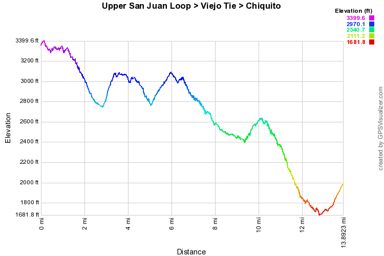 Viejo Tie Chiquito Elevation Profile