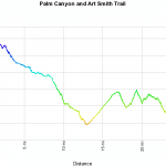 Palm Canyon to Art Smith Trail Elevation Profile