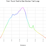 Fern Truck Trail to Ken Burton Trail Loop Elevation Profile
