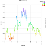 Fullerton Loop Elevation Profile