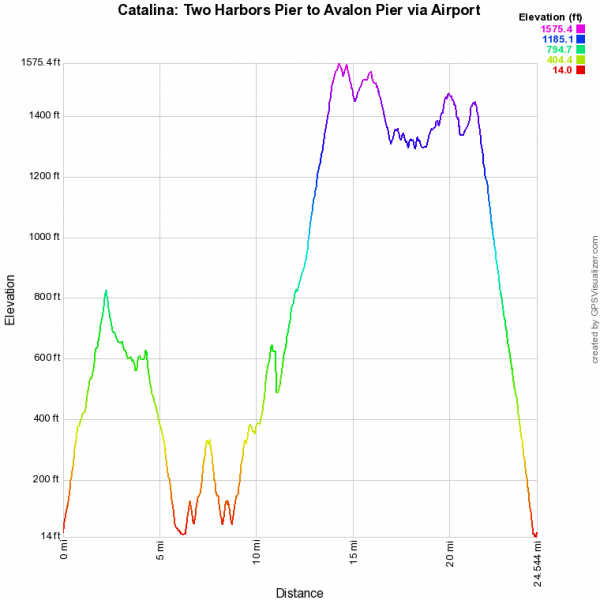 Two Harbors Pier to Avalon Pier via Airport Southern California